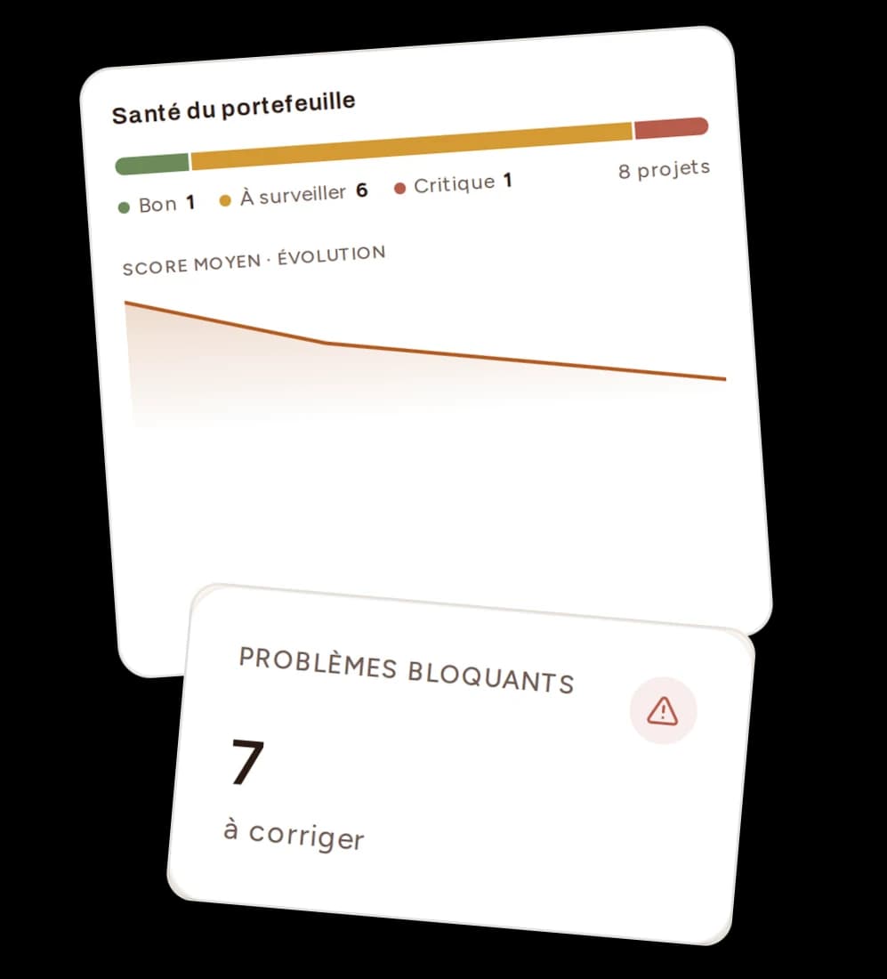 Illustration des indicateurs du tableau de bord Bretzel SEO : santé du portefeuille, projets suivis et alertes prioritaires