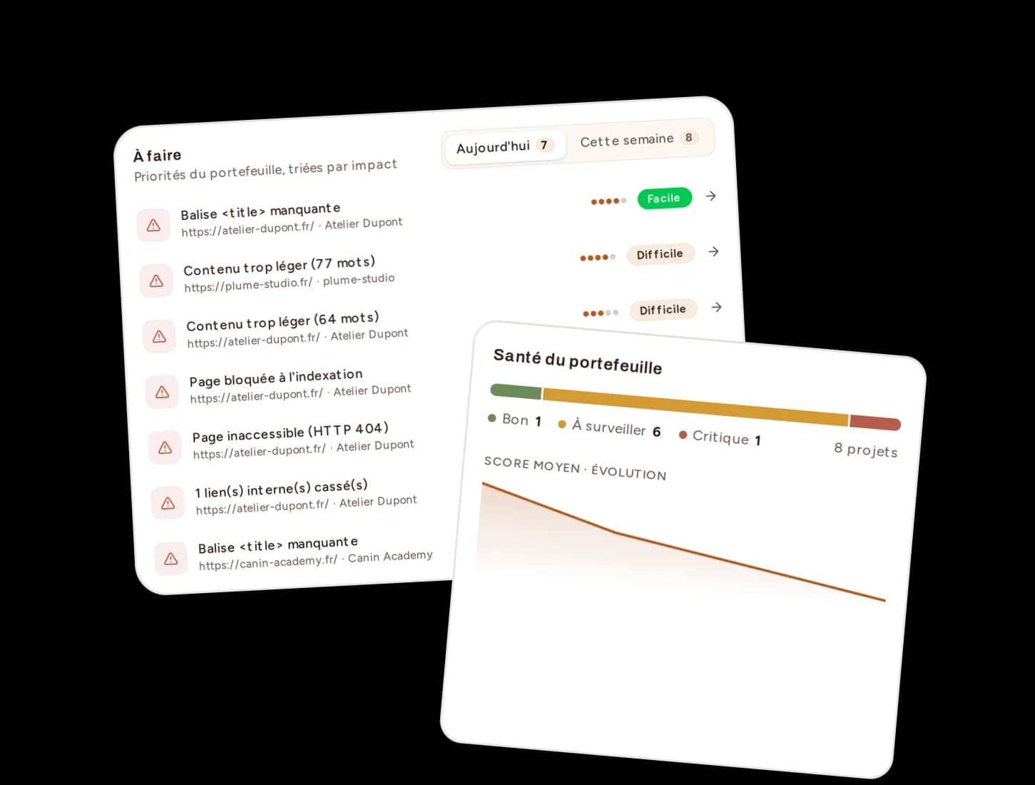 Illustration des indicateurs du tableau de bord Bretzel SEO : santé du portefeuille, projets suivis et alertes prioritaires