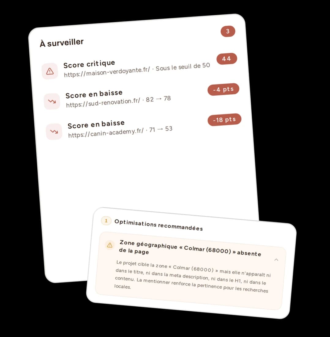 Illustration des cartes de suivi Bretzel SEO : alertes de score en baisse et recommandations d'optimisation prioritaires